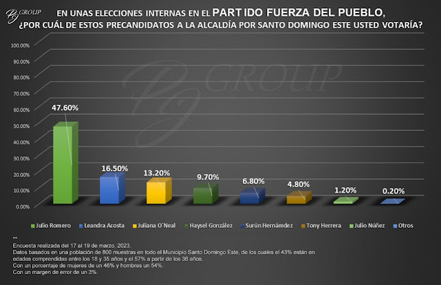 Encuesta Julio Romero arriba
